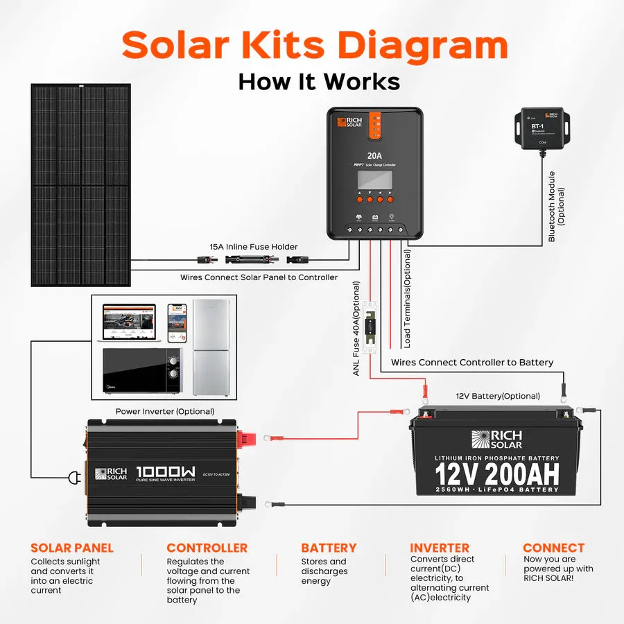 Rich Solar NOVA PURE 1K | 1000 Watt (1kW) 12 Volt Industrial Pure Sine Wave Inverter | Powerful 1000W 12V Off-Grid Inverter fo